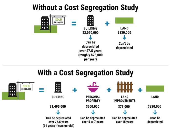 Cost Segregation Benefits for Real Estate Investors
